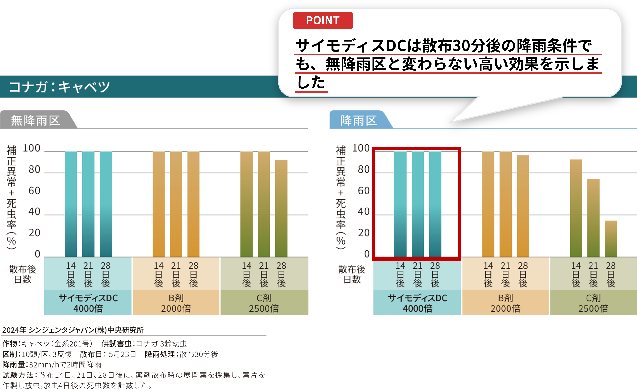コナガ（キャベツ）耐雨性データ