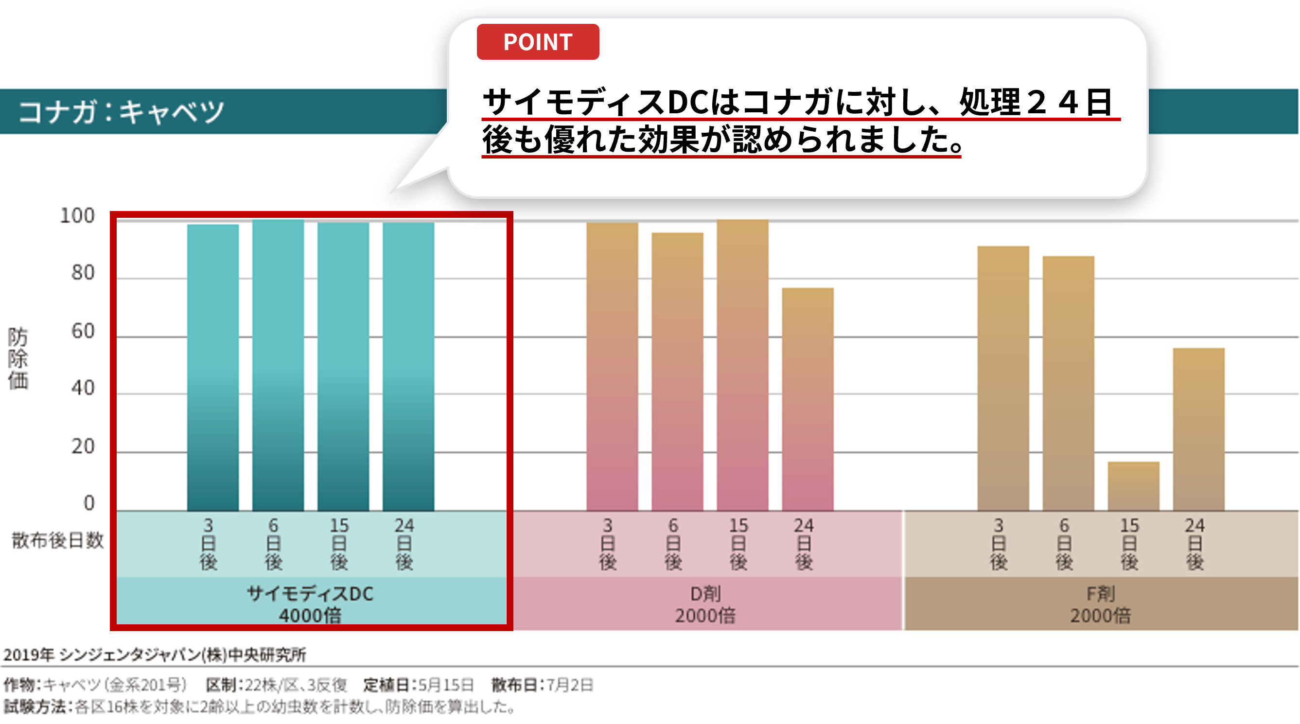コナガ（キャベツ）に対する残効性データ