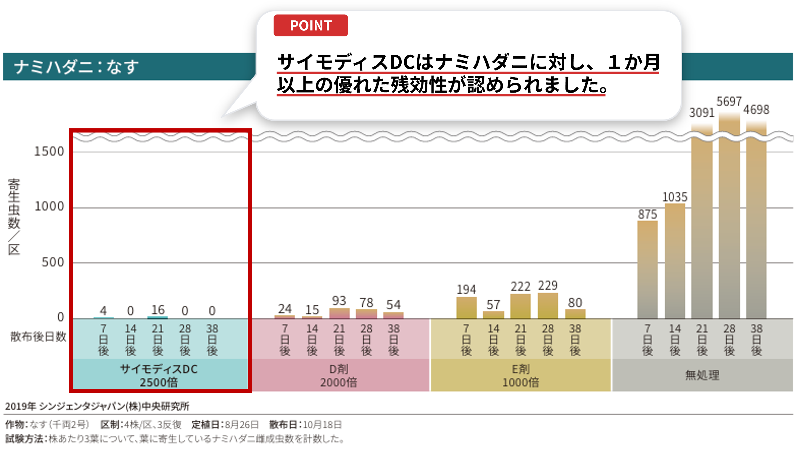 ナミハダニ（なす）に対する残効性データ