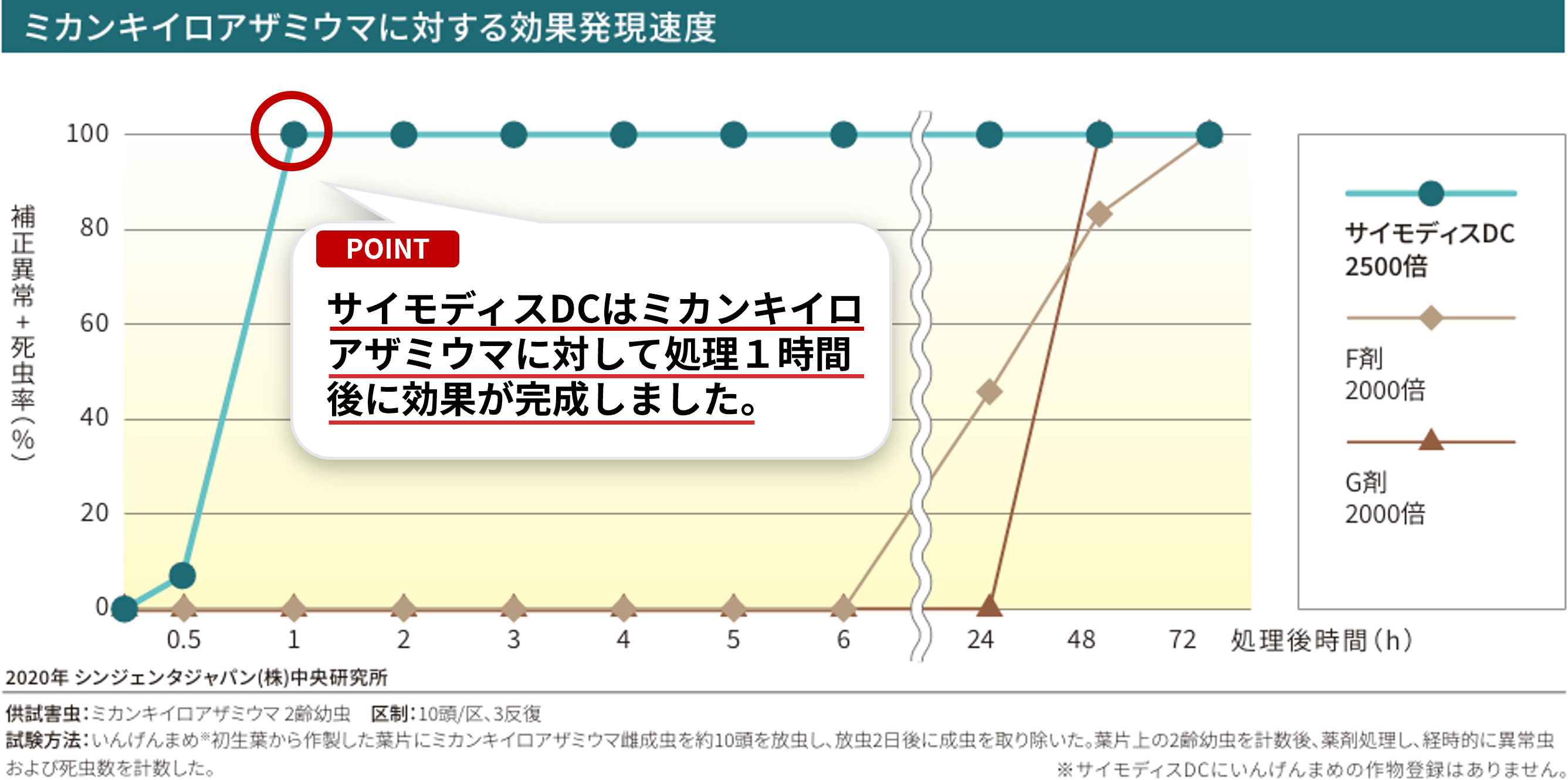ミカンキイロアザミウマに対する効果発現速度